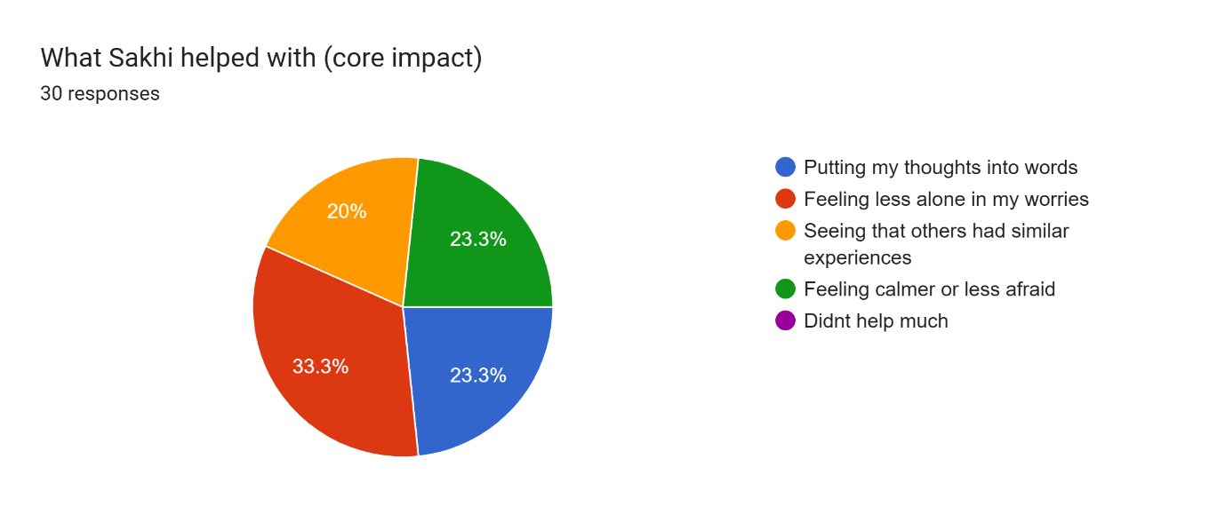 Survey chart: What SakhiAI helped with (n=30). Feeling less alone 33.3%, putting thoughts into words 23.3%, feeling calmer 23.3%, seeing similar experiences 20%.